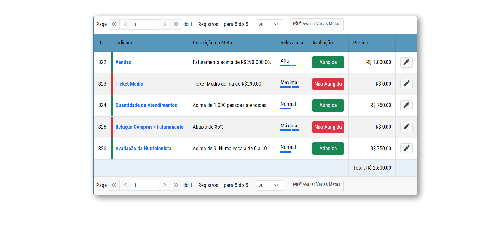 Avalie os Resultados